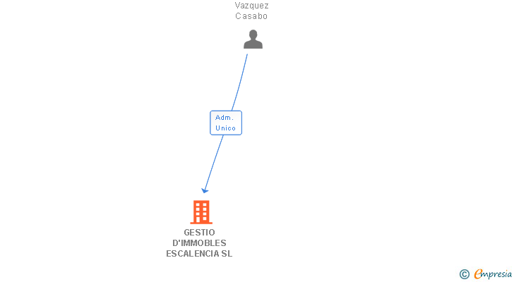 Vinculaciones societarias de GESTIO D'IMMOBLES ESCALENCIA SL