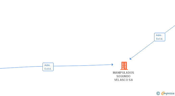 Vinculaciones societarias de MANIPULADOS SEGUNDO VELASCO SA