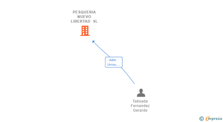 Vinculaciones societarias de PESQUERIA NUEVO LIBERTAD SL