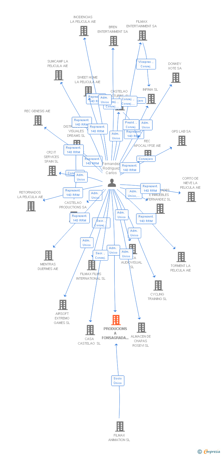 Vinculaciones societarias de PRODUCIONS A FONSAGRADA SL