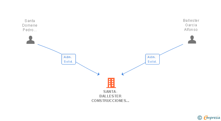Vinculaciones societarias de SANTA-BALLESTER CONSTRUCCIONES SL