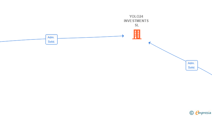 Vinculaciones societarias de YOLO24 INVESTMENTS SL