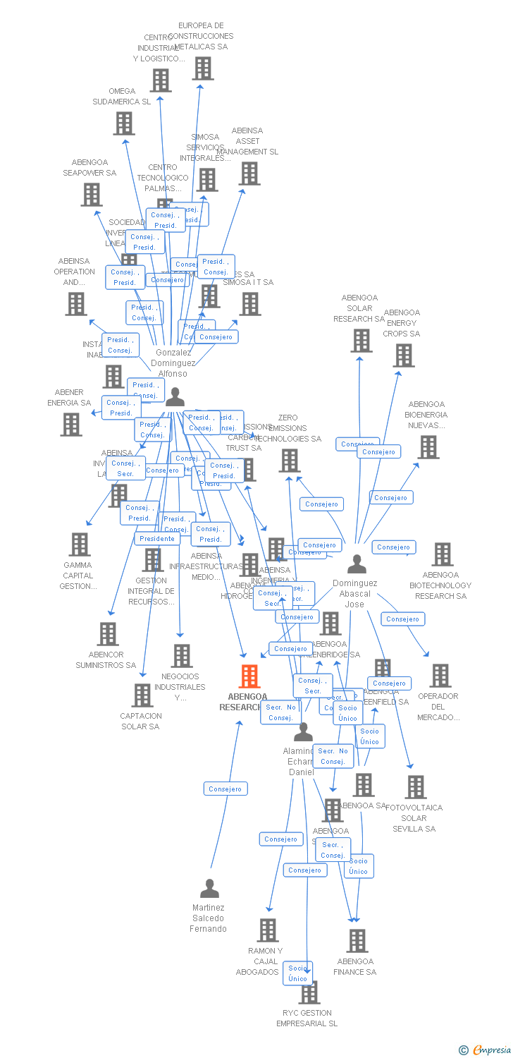 Vinculaciones societarias de ABENGOA RESEARCH SL