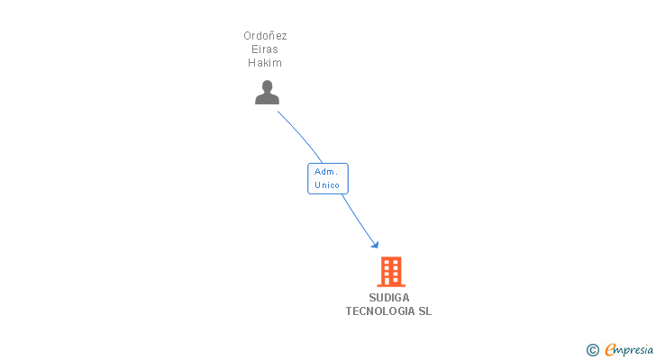 Vinculaciones societarias de SUDIGA TECNOLOGIA SL