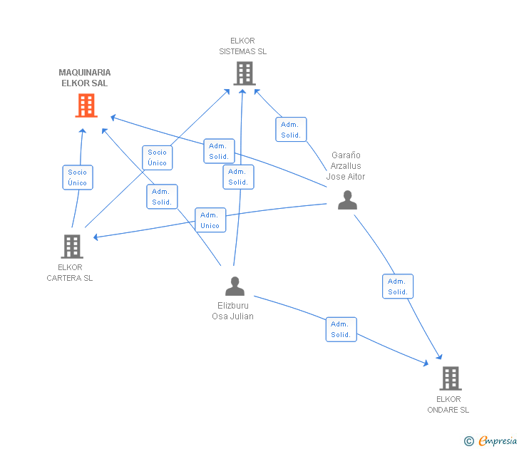 Vinculaciones societarias de MAQUINARIA ELKOR SAL