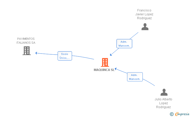 Vinculaciones societarias de MAQUINCA SL