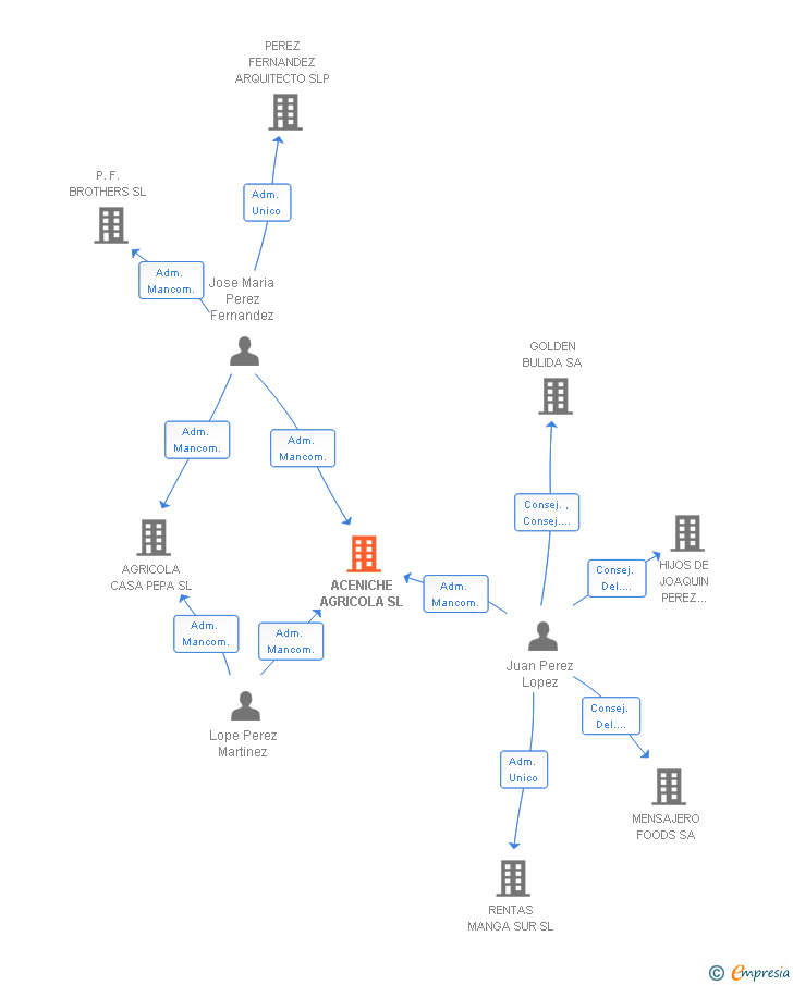 Vinculaciones societarias de ACENICHE AGRICOLA SL