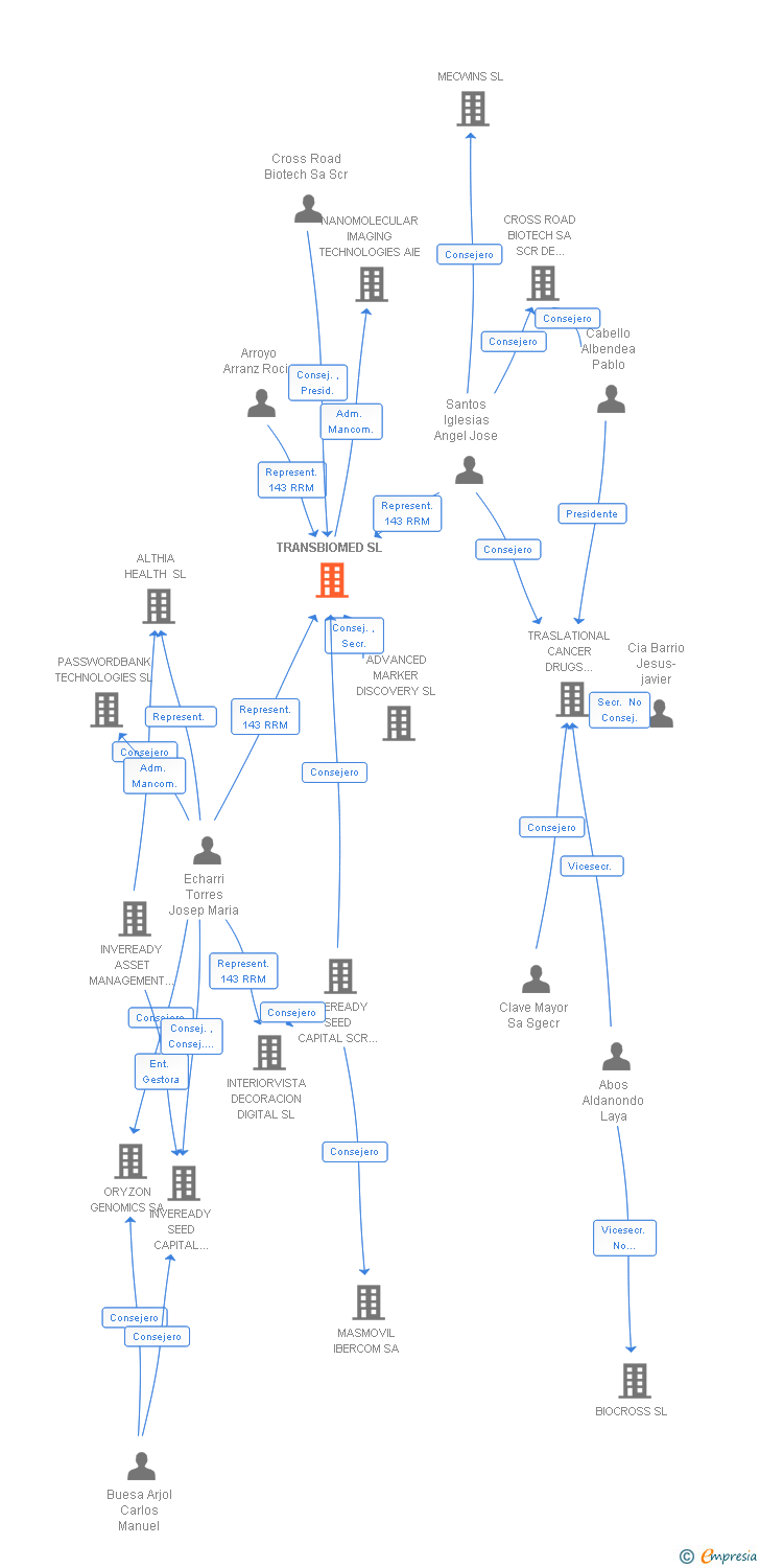 Vinculaciones societarias de TRANSBIOMED SL