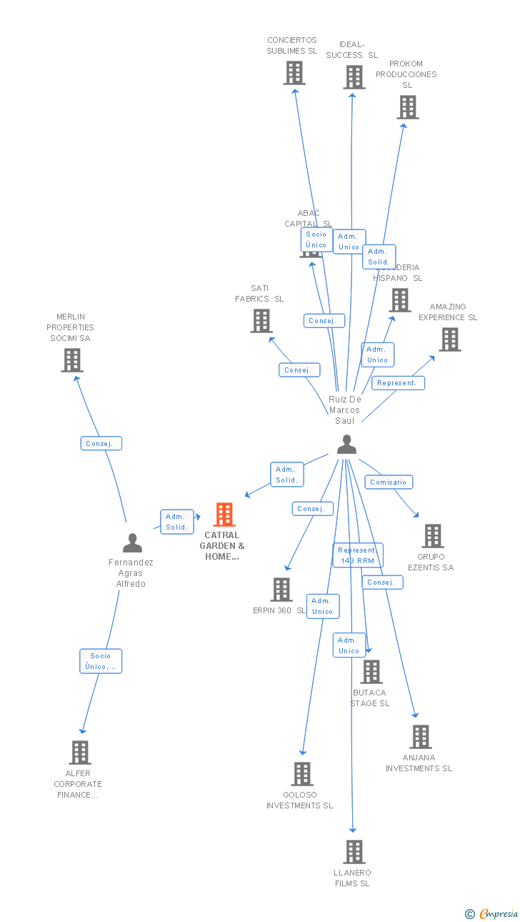 Vinculaciones societarias de CATRAL GARDEN & HOME DEPOT SA