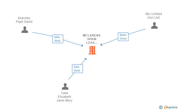 Vinculaciones societarias de MCLARENS SPAIN LOSS ADJUSTING SERVICES SL