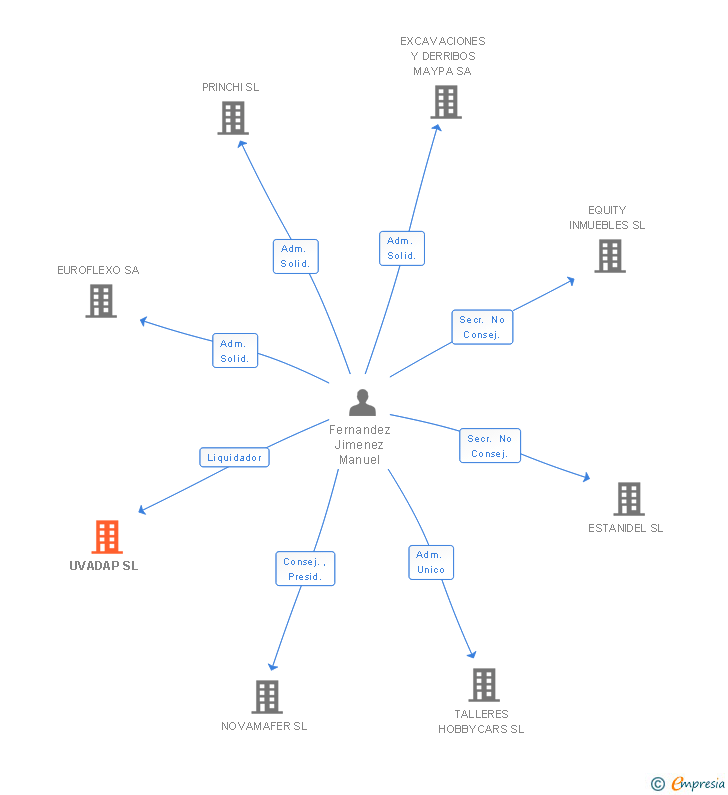 Vinculaciones societarias de UVADAP SL