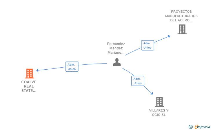 Vinculaciones societarias de COALVE REAL STATE PROMOTIONS SL