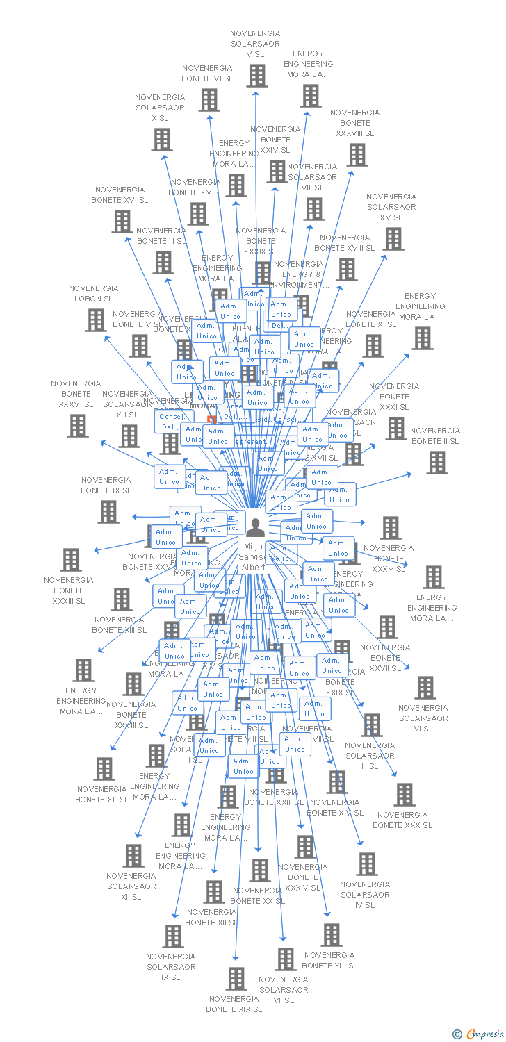Vinculaciones societarias de ENERGY ENGINEERING MORA LA NOVA XI SL