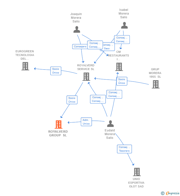 Vinculaciones societarias de ROYALVERD GROUP SL