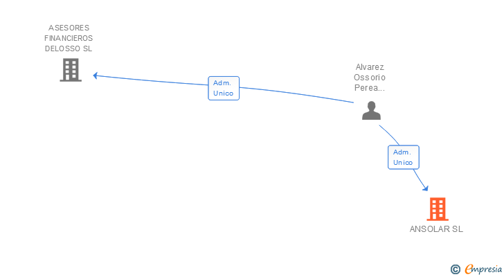 Vinculaciones societarias de ANSOLAR SL