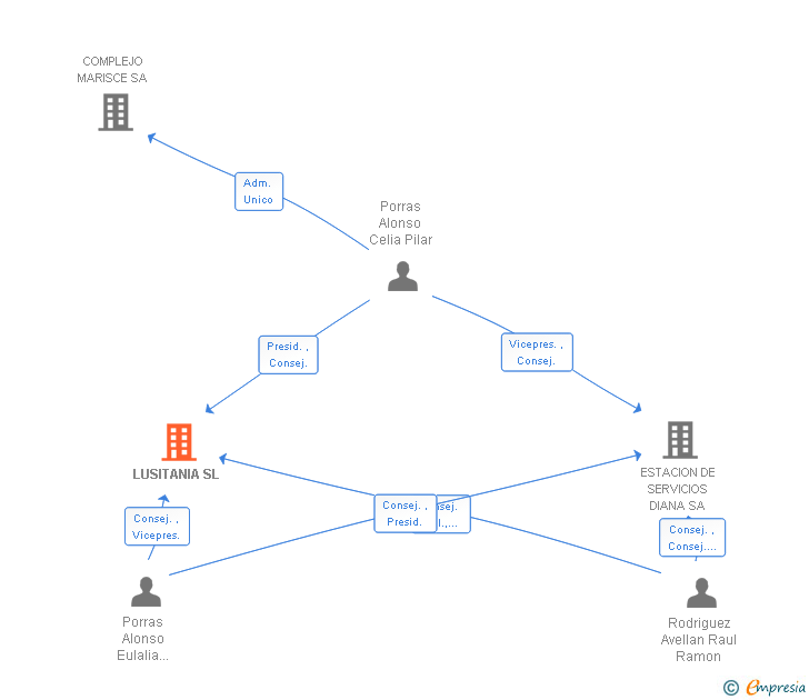 Vinculaciones societarias de LUSITANIA SL