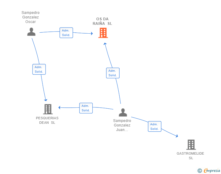 Vinculaciones societarias de OS DA RAIÑA SL