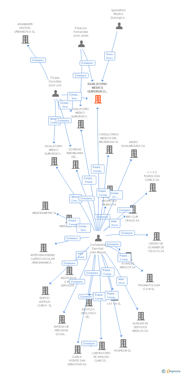 Vinculaciones societarias de IGUALATORIO MEDICO QUIRURGICO DENTAL BIZKAIA SL