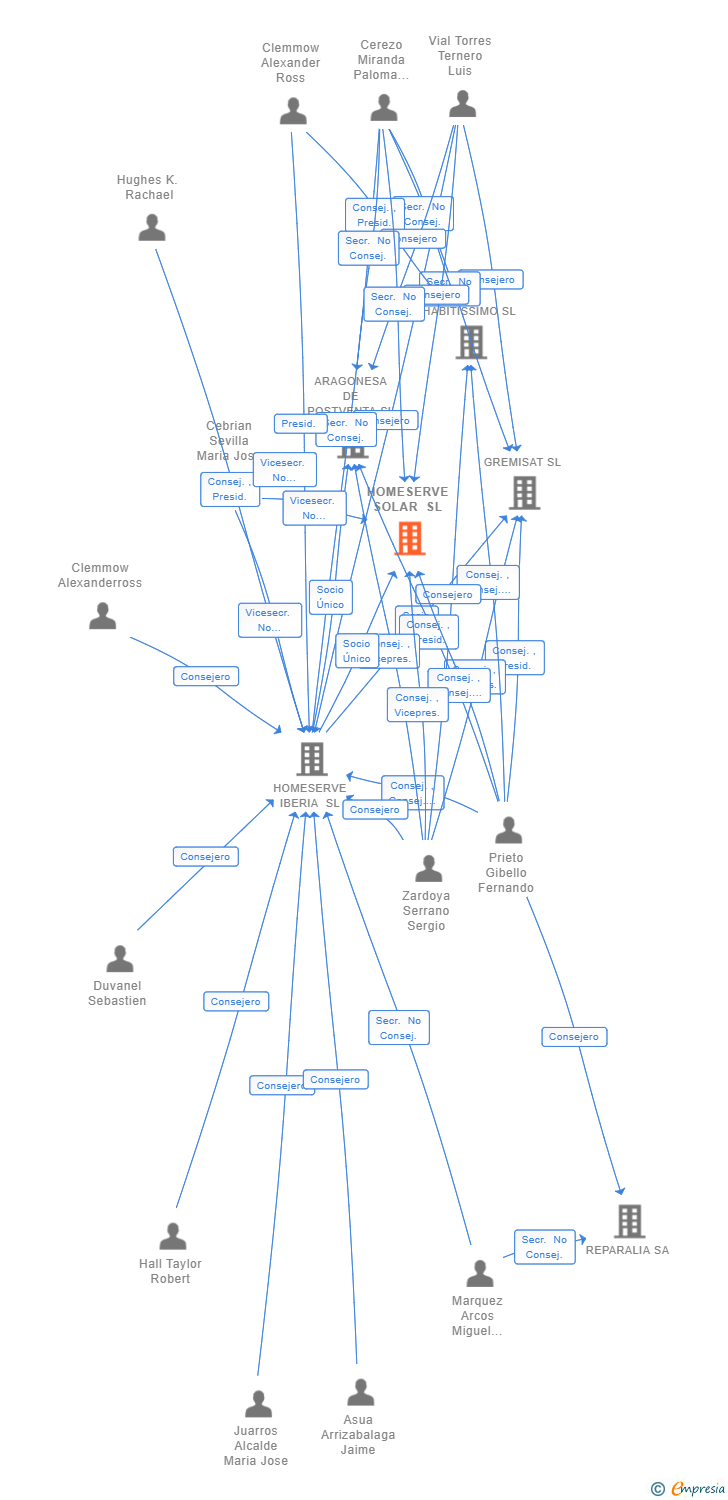 Vinculaciones societarias de HOMESERVE SOLAR SL