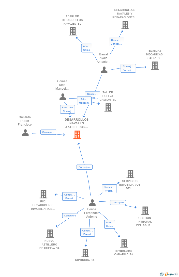 Vinculaciones societarias de DESARROLLOS NAVALES ASTILLEROS DE HUELVA SL