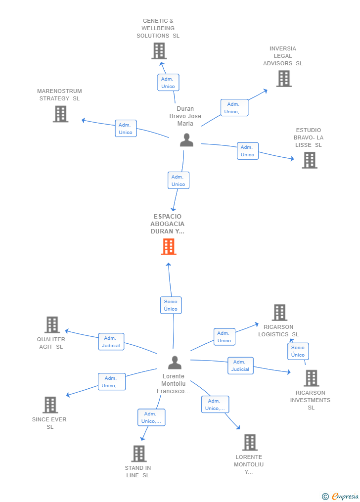 Vinculaciones societarias de ESPACIO ABOGACIA DURAN Y ASOCIADOS SL