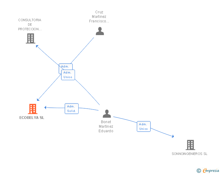 Vinculaciones societarias de ECOBELYA SL