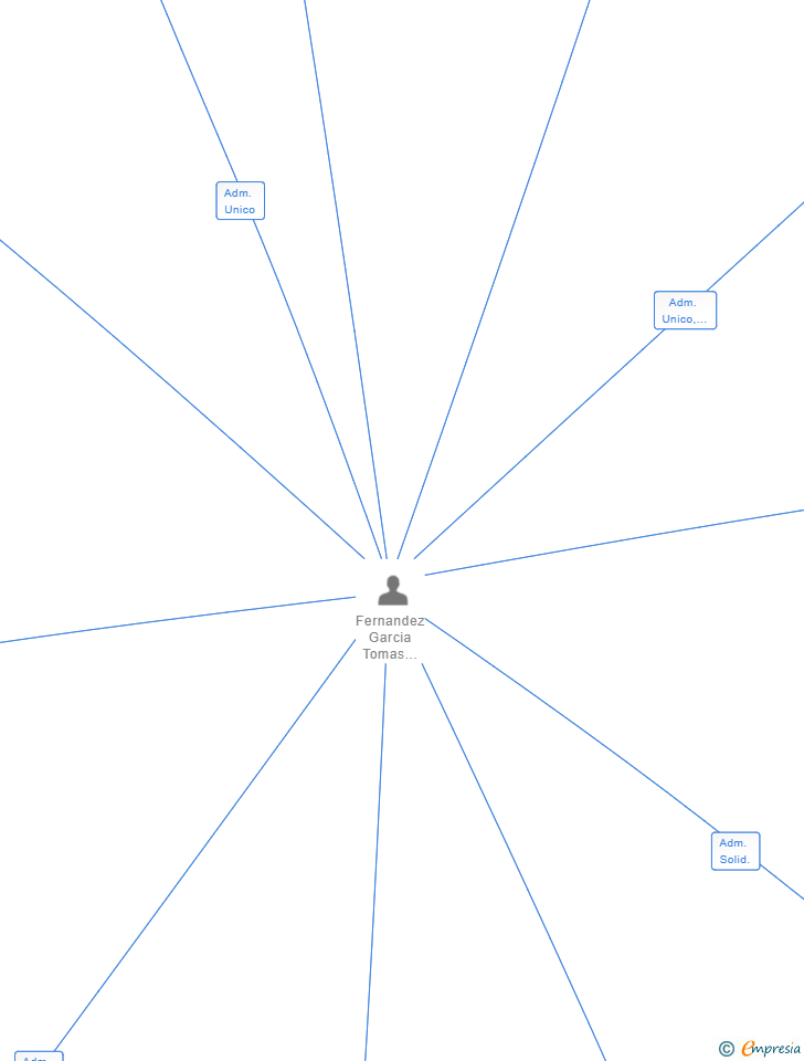Vinculaciones societarias de FERNANDEZ Y BALASTEGUI SL