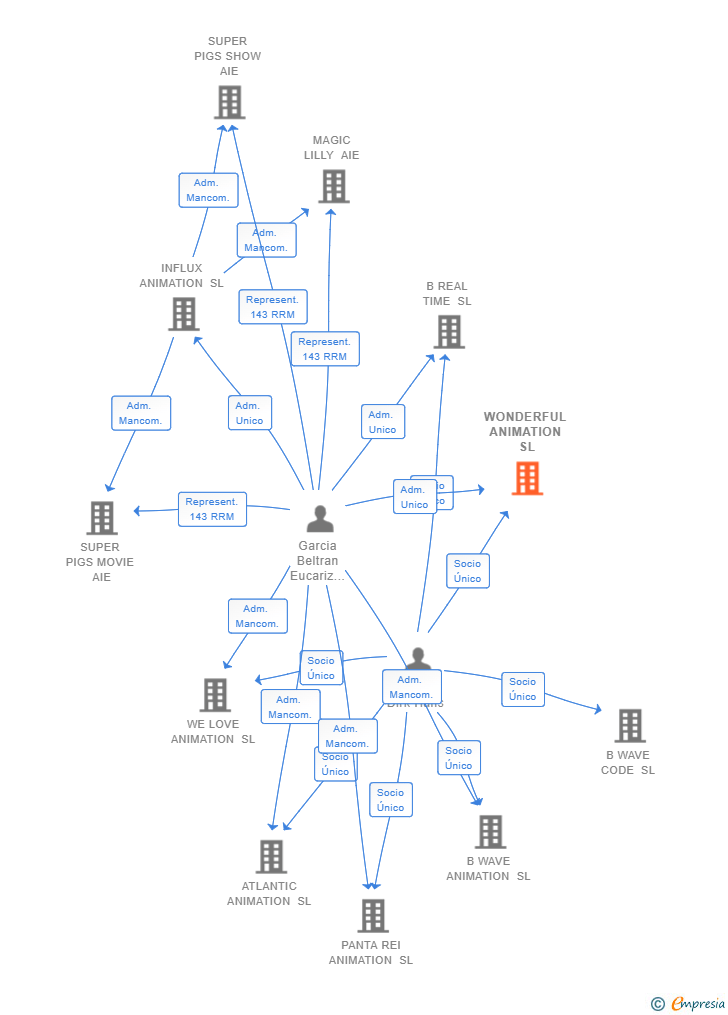 Vinculaciones societarias de WONDERFUL ANIMATION SL
