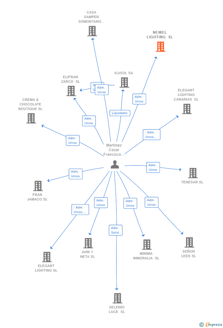 Vinculaciones societarias de NEWEL LIGHTING SL