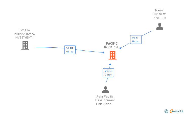 Vinculaciones societarias de PACIFIC HOGAR SL