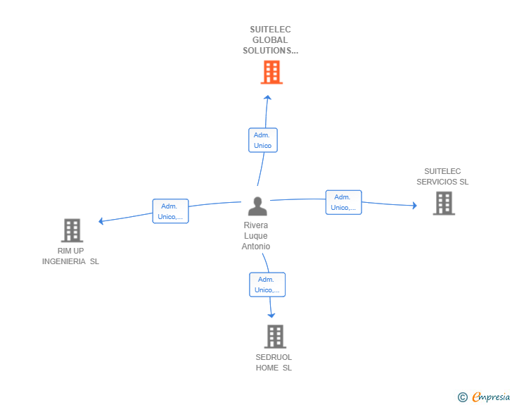Vinculaciones societarias de SUITELEC GLOBAL SOLUTIONS SL