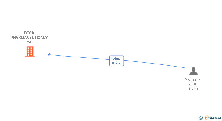 Vinculaciones societarias de BEGA PHARMACEUTICALS SL