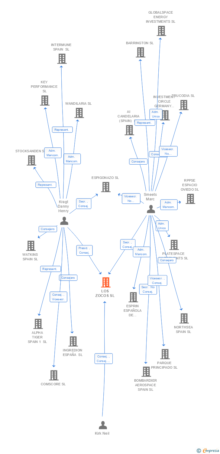 Vinculaciones societarias de LOS ZOCOS SL