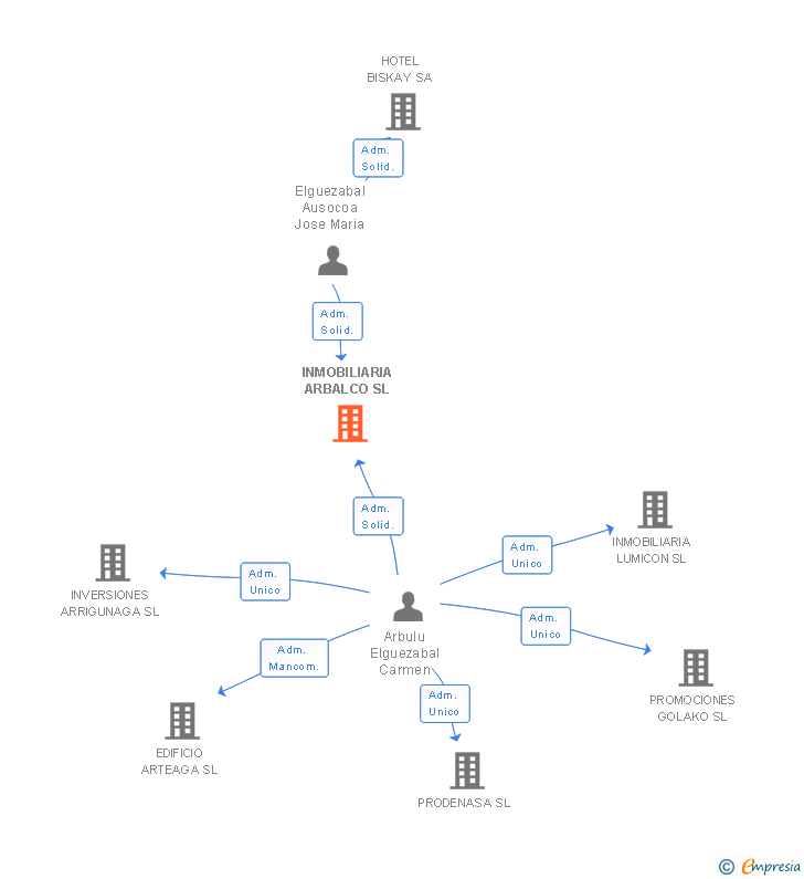 Vinculaciones societarias de INMOBILIARIA ARBALCO SL
