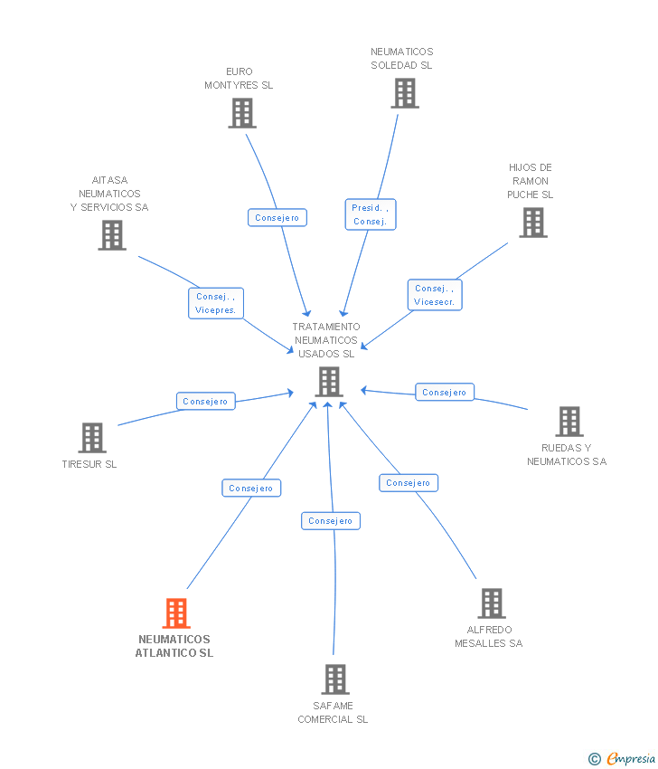 Vinculaciones societarias de NEUMATICOS ATLANTICO SL