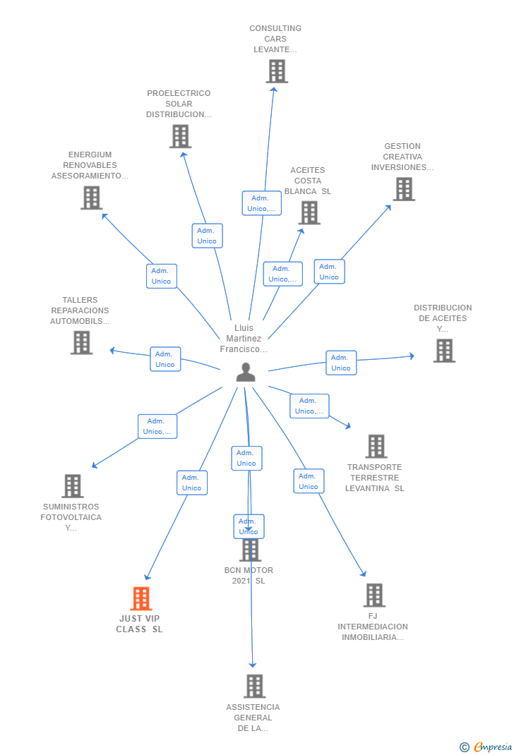 Vinculaciones societarias de JUST VIP CLASS SL
