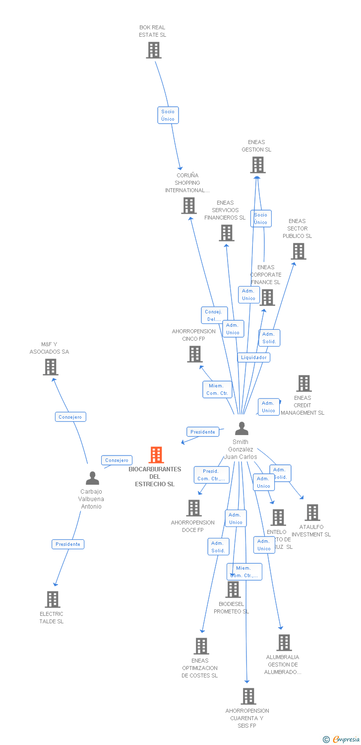 Vinculaciones societarias de BIOCARBURANTES DEL ESTRECHO SL