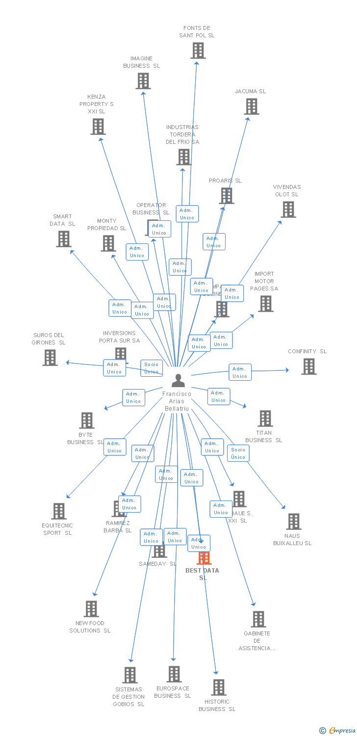 Vinculaciones societarias de BEST DATA SL