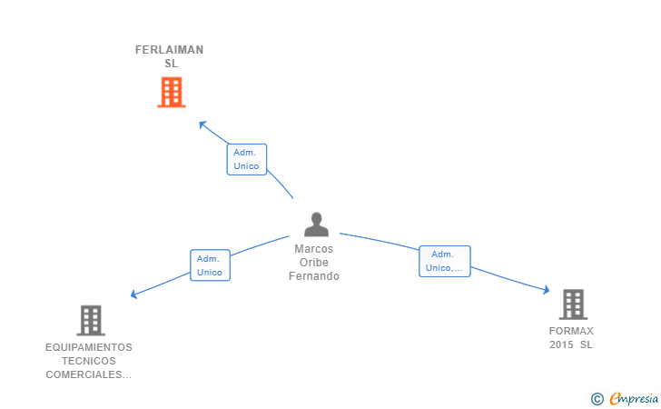 Vinculaciones societarias de FERLAIMAN SL