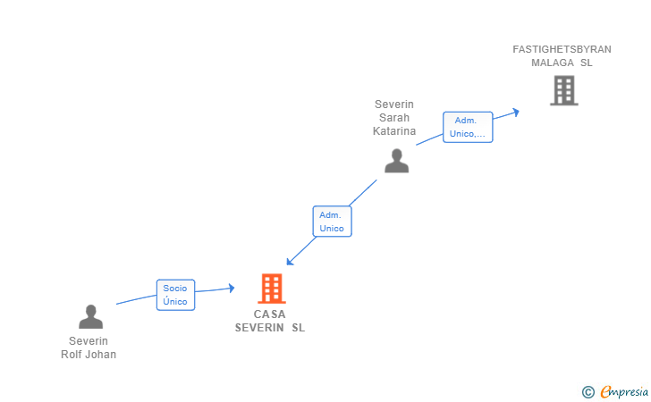 Vinculaciones societarias de CASA SEVERIN SL