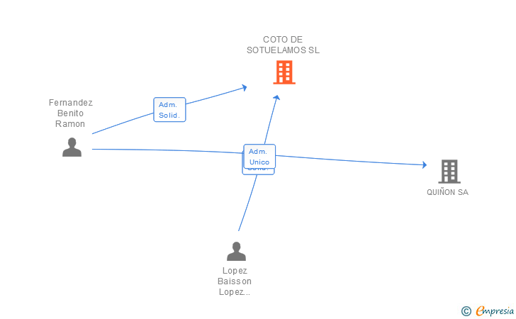 Vinculaciones societarias de COTO DE SOTUELAMOS SL