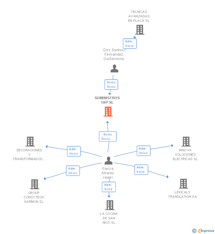 Vinculaciones societarias de SUMINISTROS TAP SL