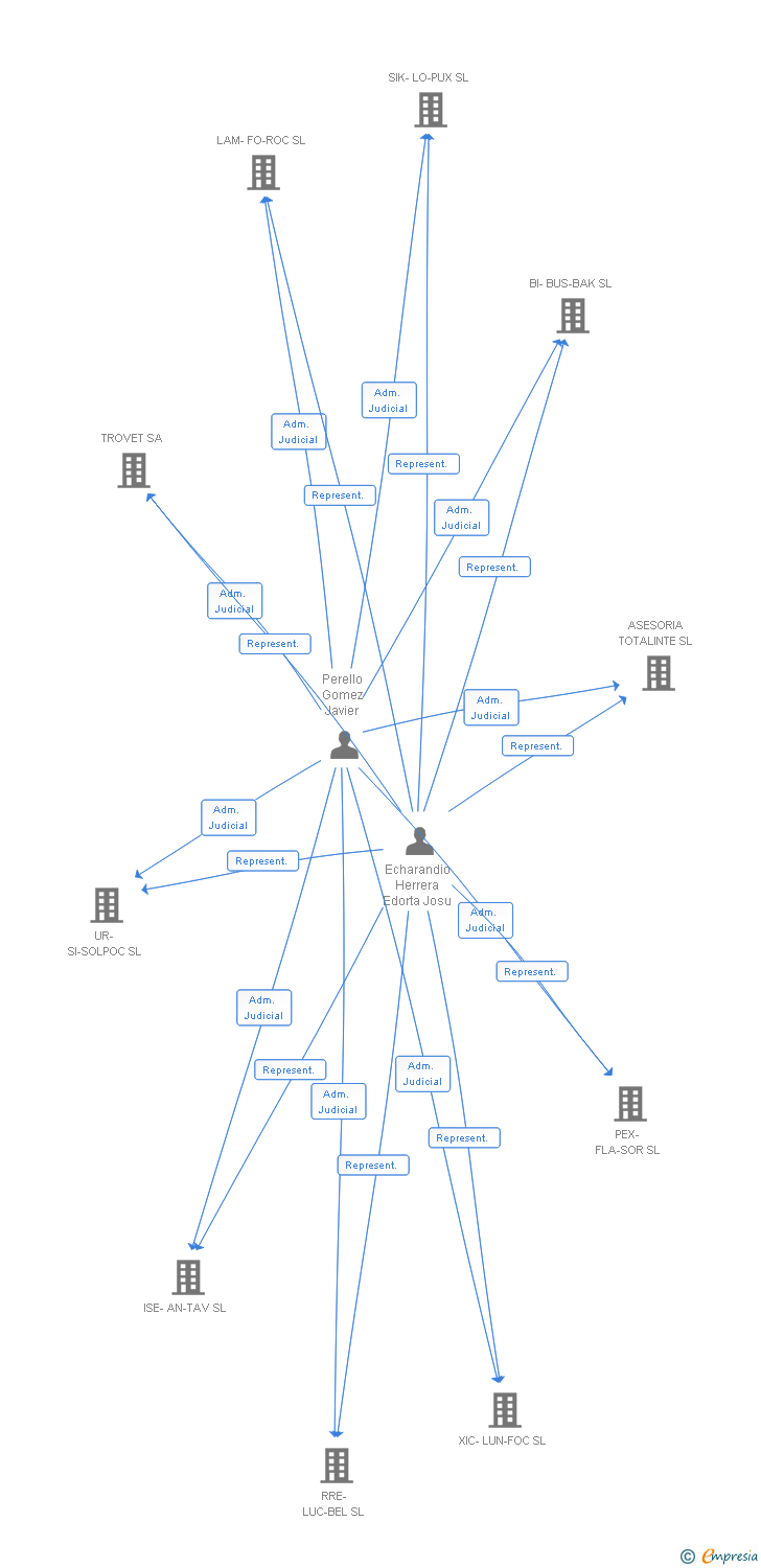 Vinculaciones societarias de PILSIK POC SL
