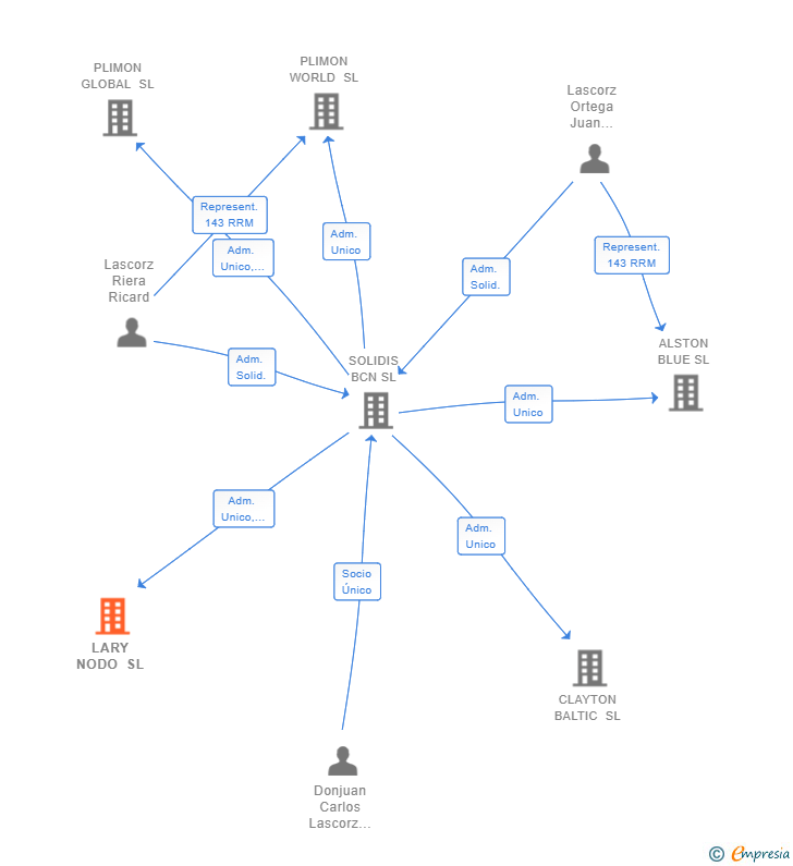 Vinculaciones societarias de LARY NODO SL