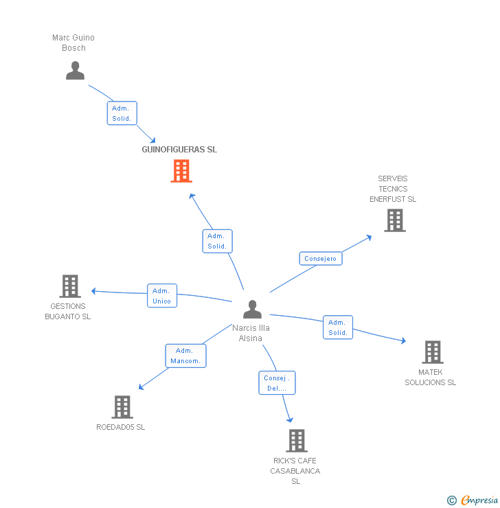 Vinculaciones societarias de GUINOFIGUERAS SL