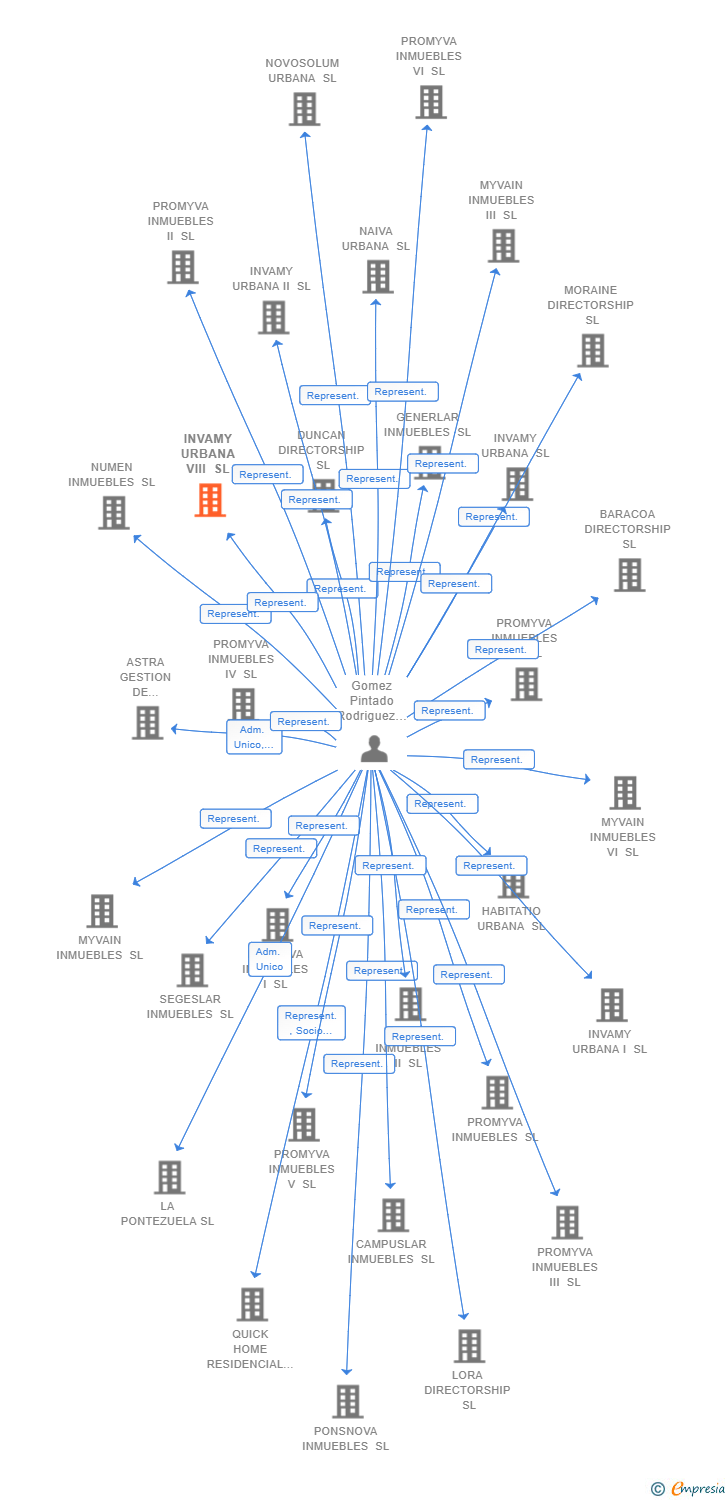 Vinculaciones societarias de INVAMY URBANA VIII SL