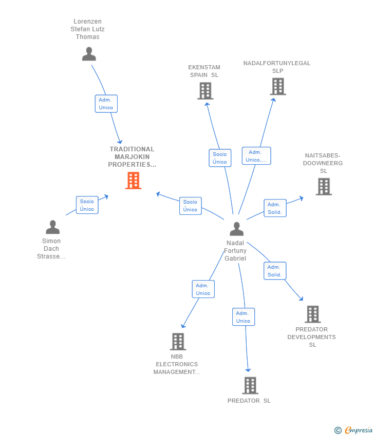 Vinculaciones societarias de TRADITIONAL MARJOKIN PROPERTIES SL