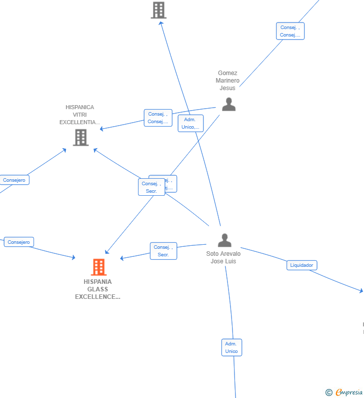 Vinculaciones societarias de HISPANIA GLASS EXCELLENCE SL
