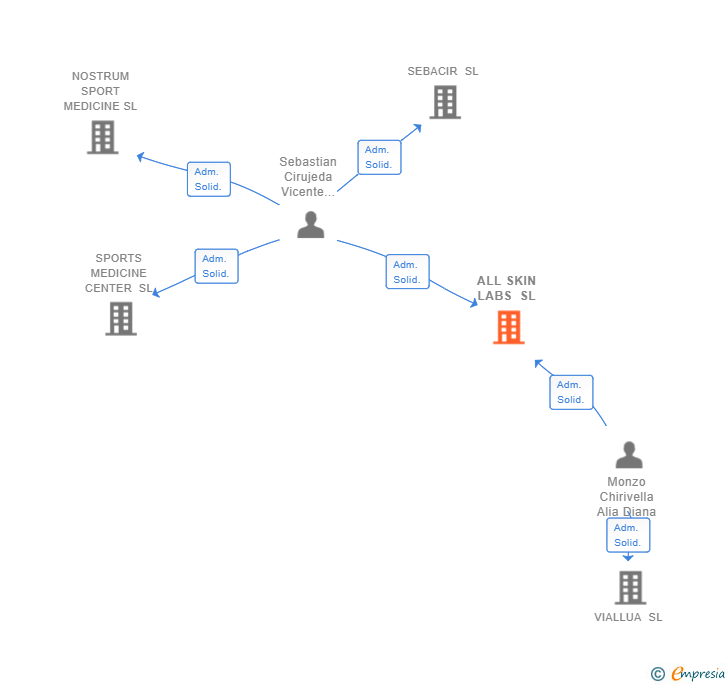 Vinculaciones societarias de ALL SKIN LABS SL