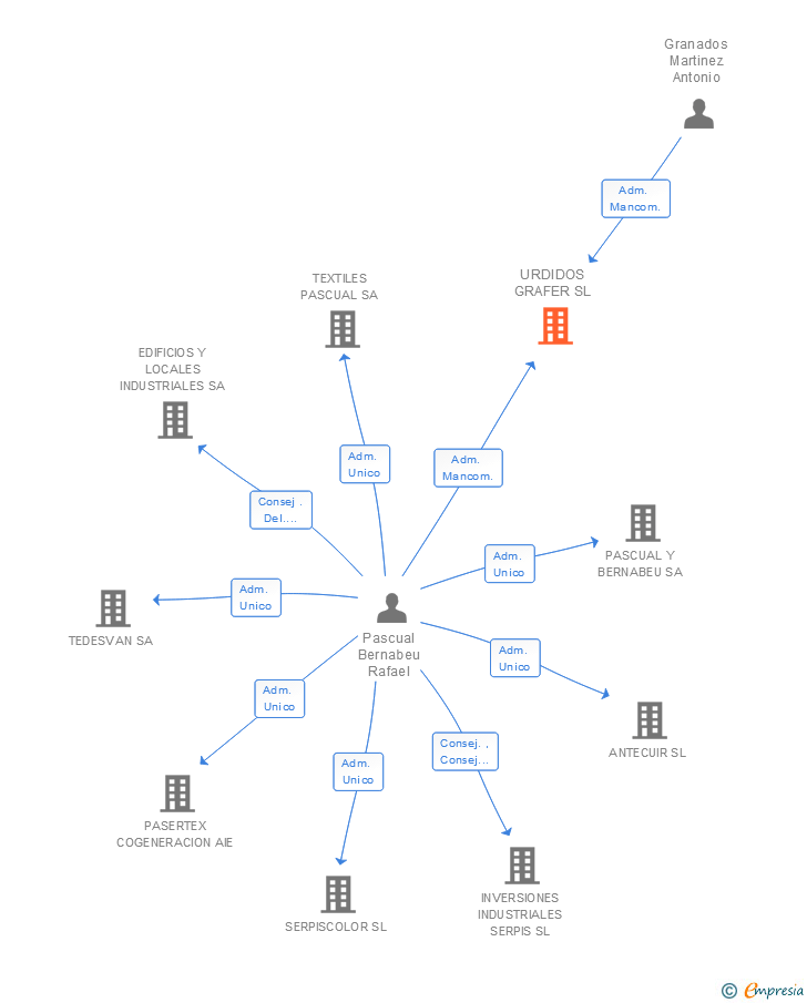 Vinculaciones societarias de URDIDOS GRAFER SL